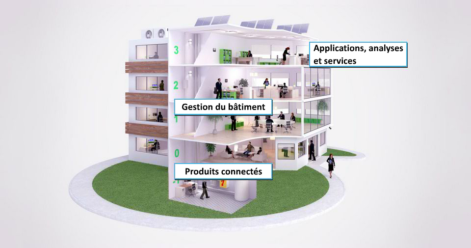 Plateforme EcoStruxure de Schneider Electric